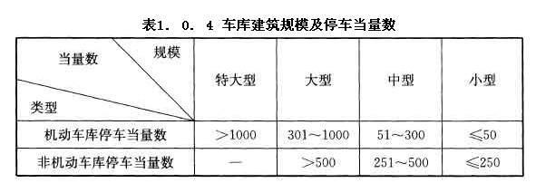 車庫(kù)建筑規(guī)模及停車當(dāng)量數(shù)