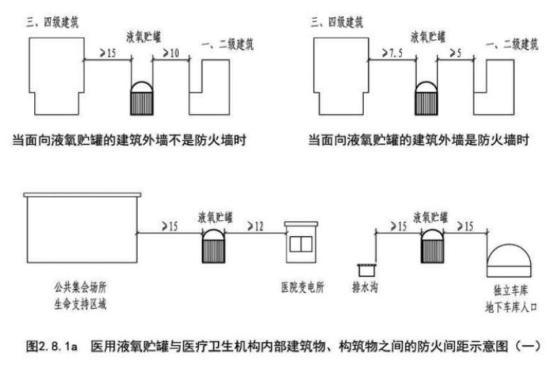 醫(yī)用液氧貯罐與醫(yī)療衛(wèi)生機(jī)構(gòu)內(nèi)部建筑物、構(gòu)筑物之間的防火間距示意圖